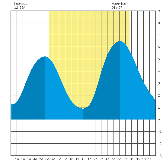 Back Creek entrance tide chart for Saturday, August 26, 2023