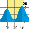 Back Creek entrance tide chart for Saturday, August 26, 2023