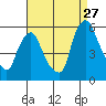 Back Creek entrance tide chart for Sunday, August 27, 2023