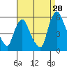 Back Creek entrance tide chart for Monday, August 28, 2023