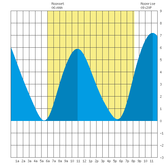 Back Creek entrance tide chart for Wednesday, August 2, 2023