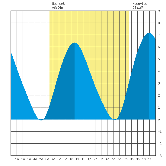 Back Creek entrance tide chart for Thursday, August 31, 2023