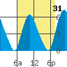 Back Creek entrance tide chart for Thursday, August 31, 2023