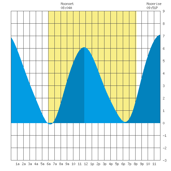 Back Creek entrance tide chart for Thursday, August 3, 2023