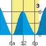 Back Creek entrance tide chart for Thursday, August 3, 2023