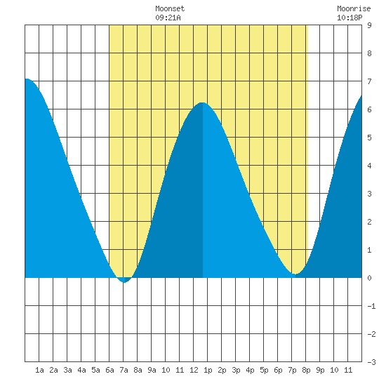 Back Creek entrance tide chart for Friday, August 4, 2023