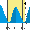 Back Creek entrance tide chart for Friday, August 4, 2023