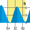 Back Creek entrance tide chart for Saturday, August 5, 2023