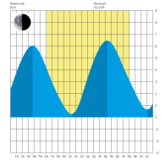 Back Creek entrance tide chart for Tuesday, August 8, 2023