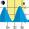 Back Creek entrance tide chart for Tuesday, August 8, 2023