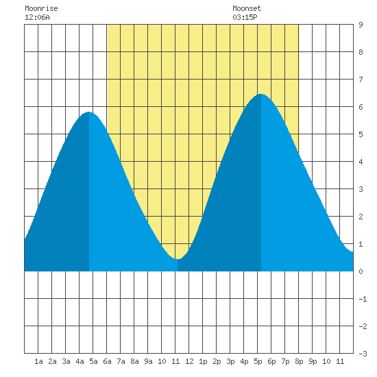 Back Creek entrance tide chart for Wednesday, August 9, 2023