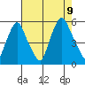 Back Creek entrance tide chart for Wednesday, August 9, 2023