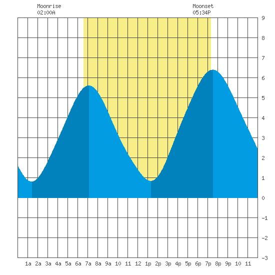 Back Creek entrance tide chart for Sunday, September 10, 2023