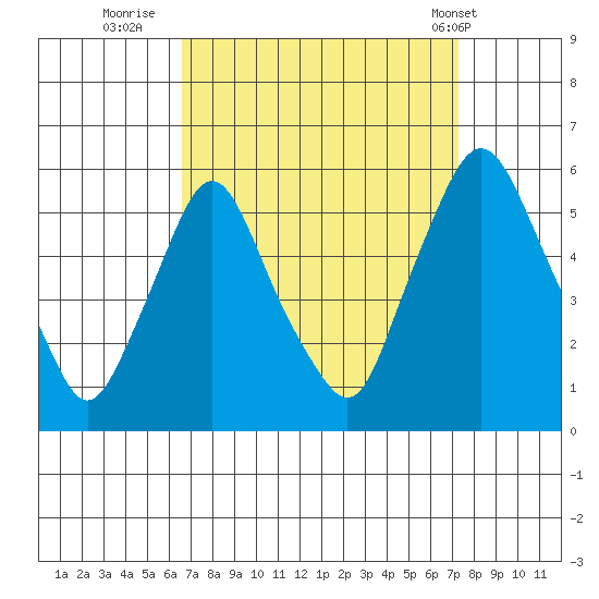Back Creek entrance tide chart for Monday, September 11, 2023