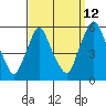 Back Creek entrance tide chart for Tuesday, September 12, 2023