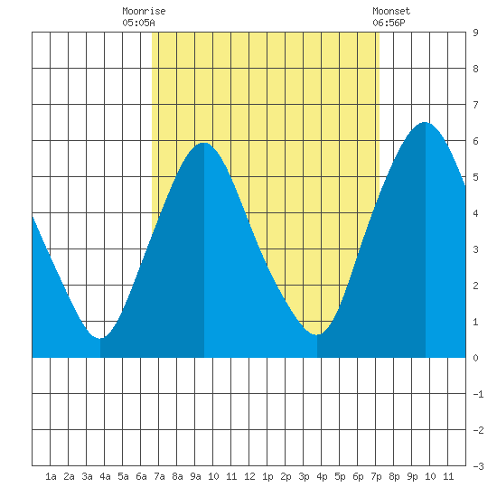 Back Creek entrance tide chart for Wednesday, September 13, 2023
