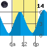 Back Creek entrance tide chart for Thursday, September 14, 2023