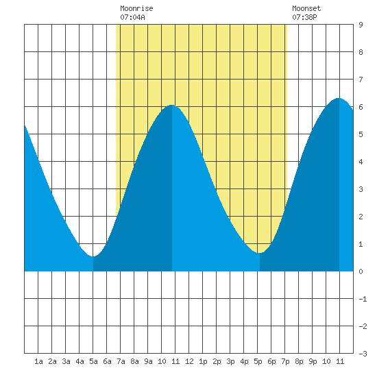 Back Creek entrance tide chart for Friday, September 15, 2023