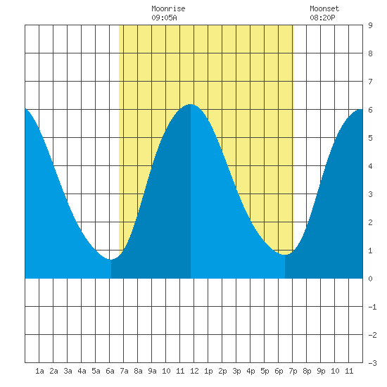 Back Creek entrance tide chart for Sunday, September 17, 2023