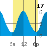 Back Creek entrance tide chart for Sunday, September 17, 2023