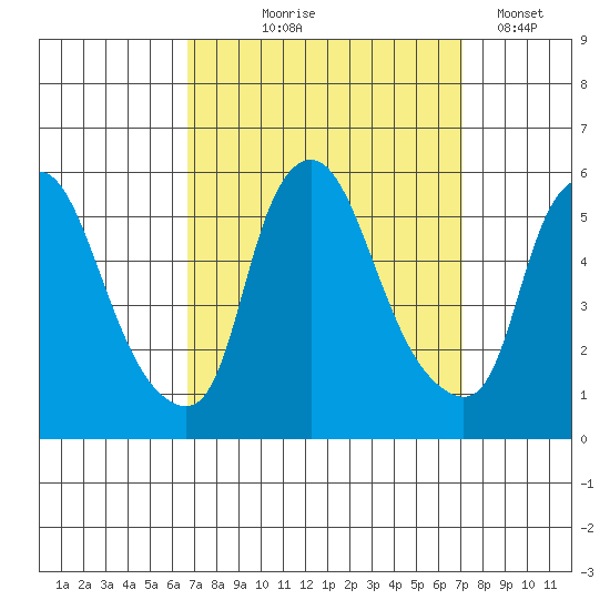 Back Creek entrance tide chart for Monday, September 18, 2023