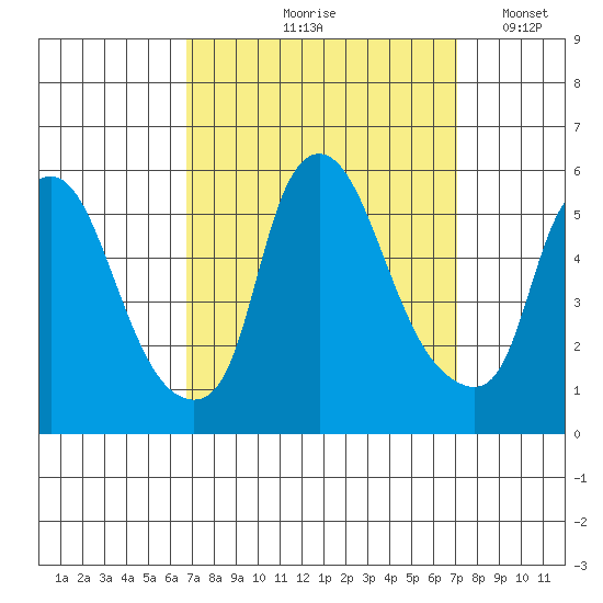 Back Creek entrance tide chart for Tuesday, September 19, 2023