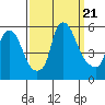 Back Creek entrance tide chart for Thursday, September 21, 2023
