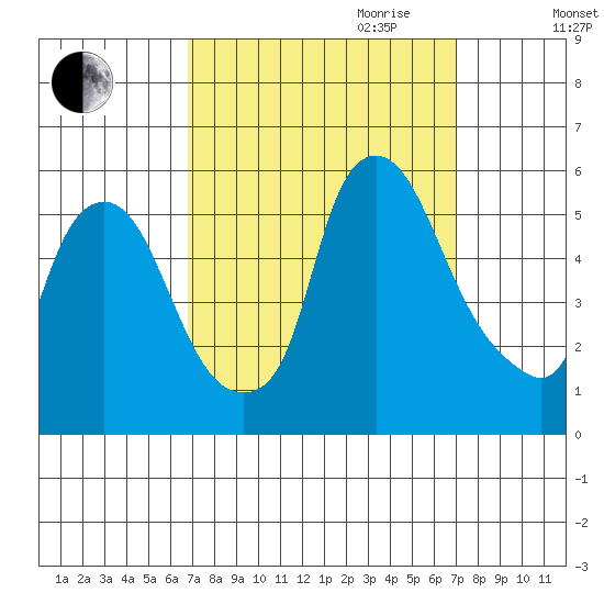 Back Creek entrance tide chart for Friday, September 22, 2023