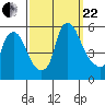 Back Creek entrance tide chart for Friday, September 22, 2023