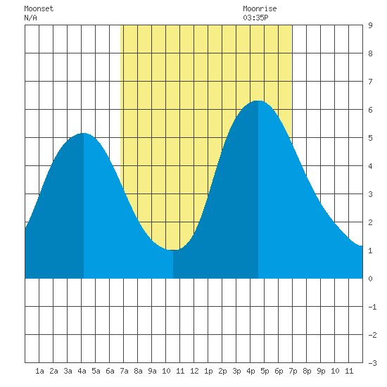 Back Creek entrance tide chart for Saturday, September 23, 2023
