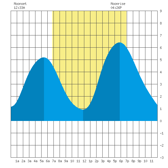 Back Creek entrance tide chart for Sunday, September 24, 2023