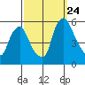 Back Creek entrance tide chart for Sunday, September 24, 2023