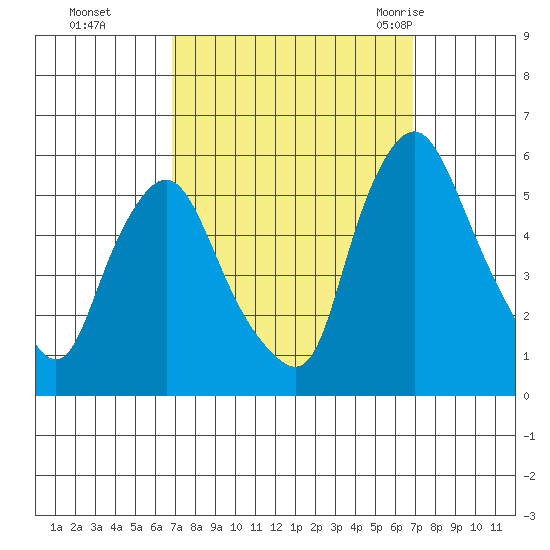Back Creek entrance tide chart for Monday, September 25, 2023