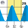 Back Creek entrance tide chart for Friday, September 29, 2023