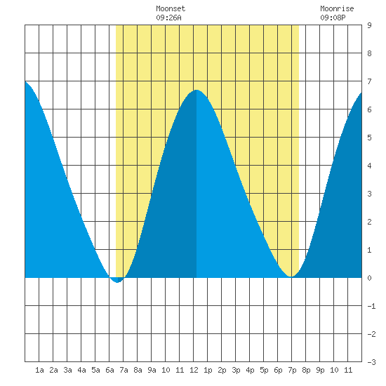 Back Creek entrance tide chart for Saturday, September 2, 2023