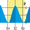 Back Creek entrance tide chart for Saturday, September 2, 2023