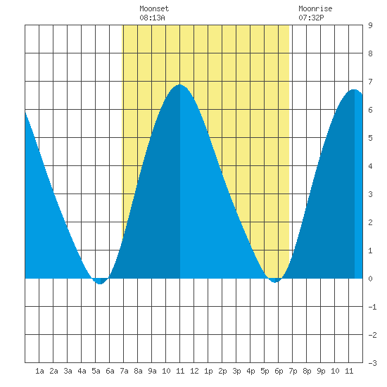 Back Creek entrance tide chart for Saturday, September 30, 2023