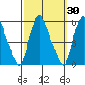 Back Creek entrance tide chart for Saturday, September 30, 2023