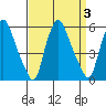 Back Creek entrance tide chart for Sunday, September 3, 2023