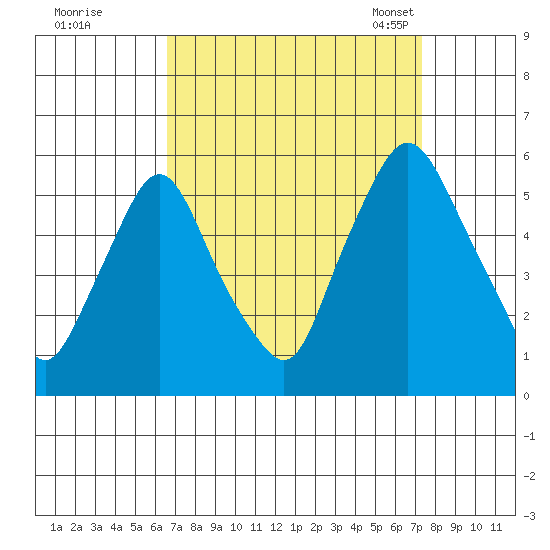 Back Creek entrance tide chart for Saturday, September 9, 2023