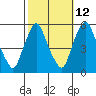 Back Creek entrance tide chart for Thursday, October 12, 2023