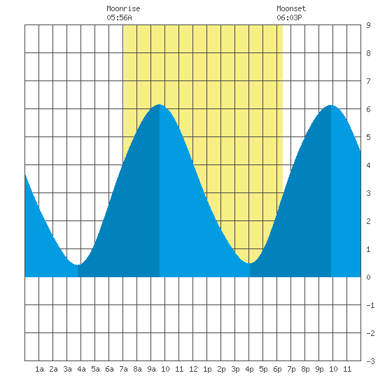 Back Creek entrance tide chart for Friday, October 13, 2023