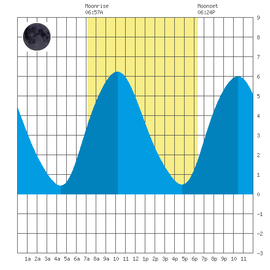 Back Creek entrance tide chart for Saturday, October 14, 2023