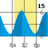 Back Creek entrance tide chart for Sunday, October 15, 2023