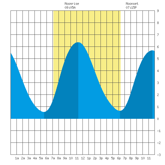 Back Creek entrance tide chart for Monday, October 16, 2023