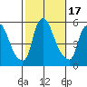 Back Creek entrance tide chart for Tuesday, October 17, 2023