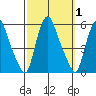Back Creek entrance tide chart for Sunday, October 1, 2023