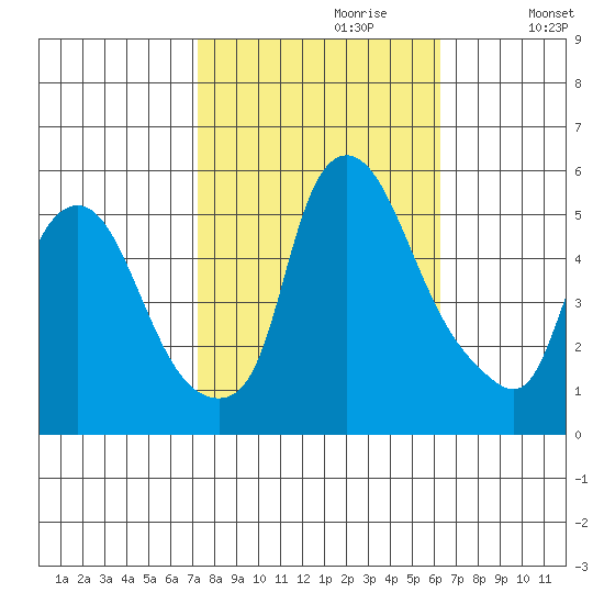 Back Creek entrance tide chart for Friday, October 20, 2023