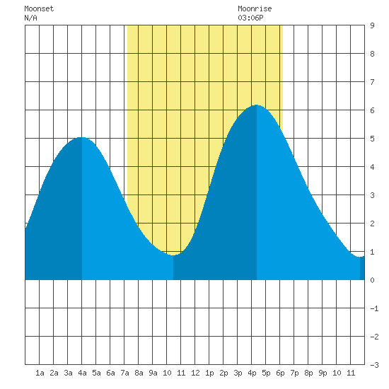 Back Creek entrance tide chart for Sunday, October 22, 2023