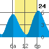 Back Creek entrance tide chart for Tuesday, October 24, 2023